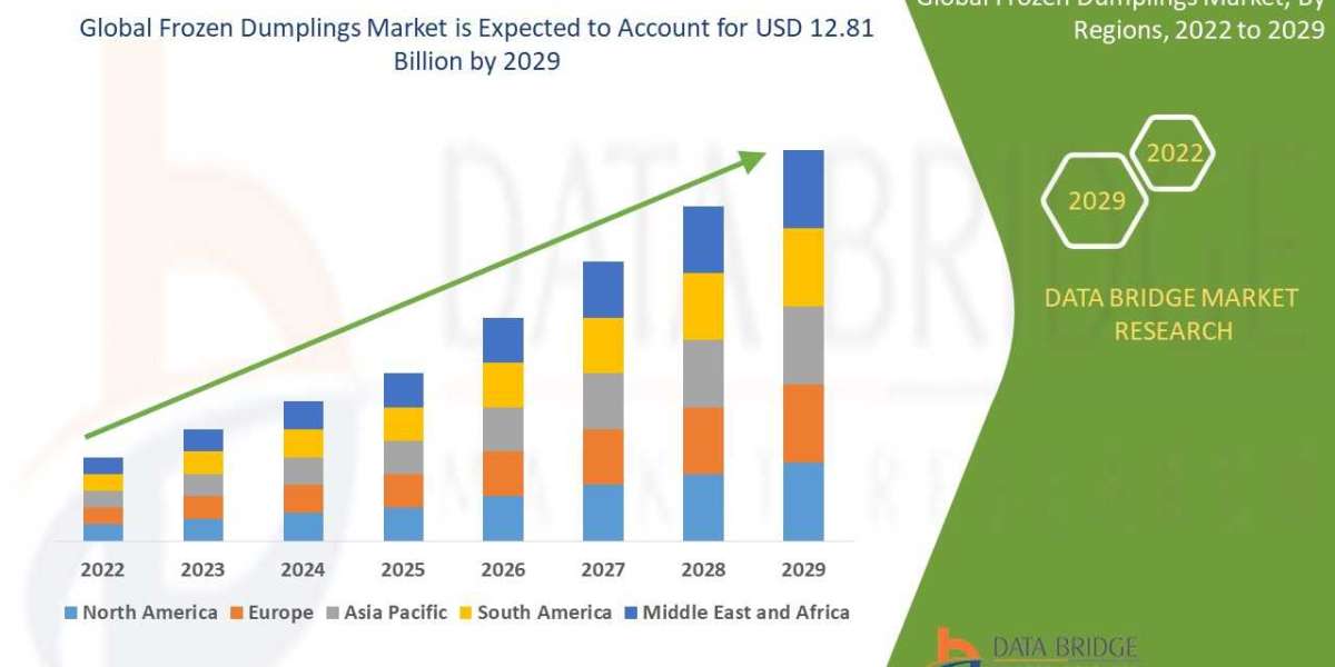 Frozen Dumplings Market Industry Size, Growth, Demand, Opportunities and Forecast By 2029