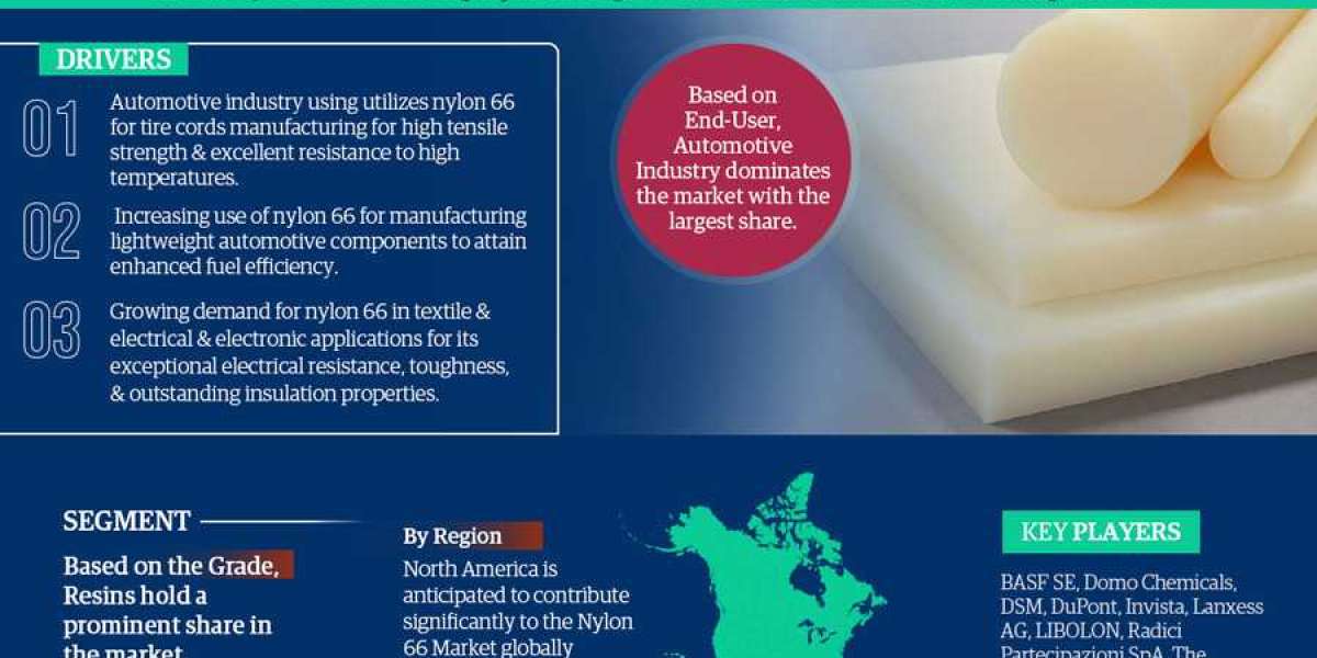 Nylon 66 Market: Size, Share, Demand, Latest Trends, and Investment Opportunity 2022-2027