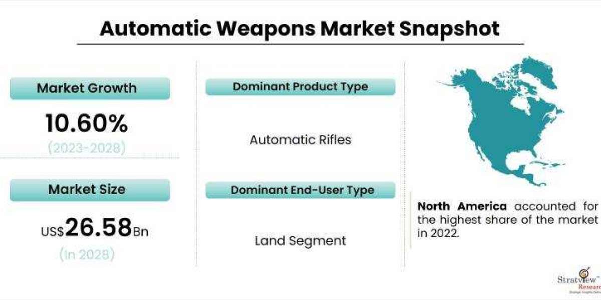 Automatic Weapons Market to Grow at 10.6% CAGR to Reach USD 26.58 Billion by 2028