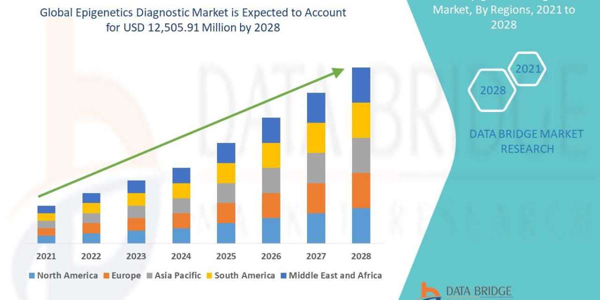 Epigenetics Diagnostic Market is estimated to grow at a Potential Growth Rate of 15.2% by 2028