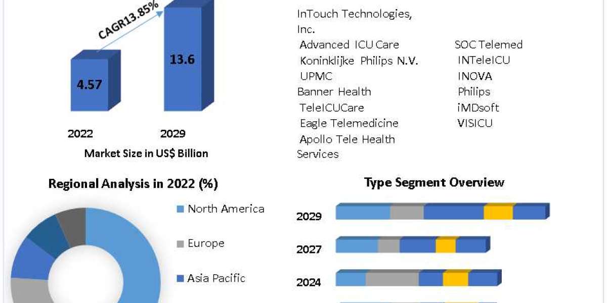 Tele-Intensive Care Unit Market Size Study, By Type, Application and Regional Forecasts 2029