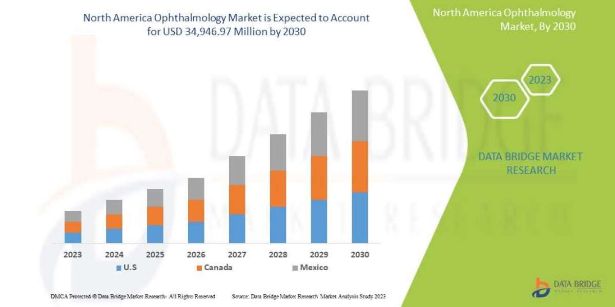 North America Ophthalmology Market Forecast to 2030: Key Players, Size, Share, Growth, Trends and Opportunities