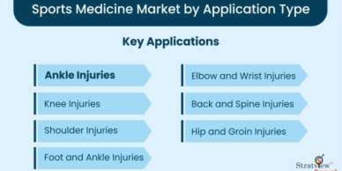 "Sports Medicine Market Growth Analysis 2022-2028: Regional Insights and Market Share"