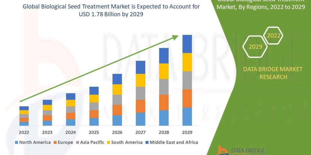 Biological Seed Treatment Market ::''to witness market growth at a rate of 11.70%, Industry Trends, size