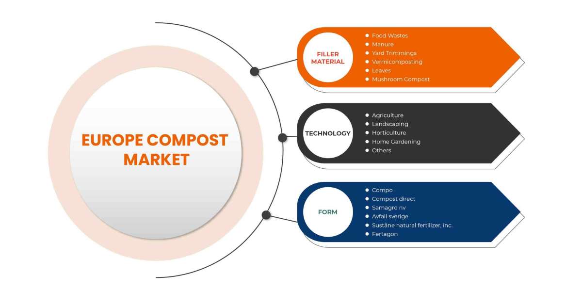 Europe Compost Market , Applications and Market– Industry Analysis, Size, Share, Growth and Forecast 2029