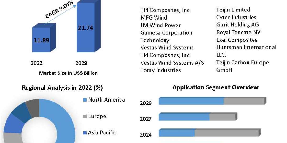 Wind Turbine Composites Material Market Revenue Growth Regional Share Analysis and Forecast Till 2029