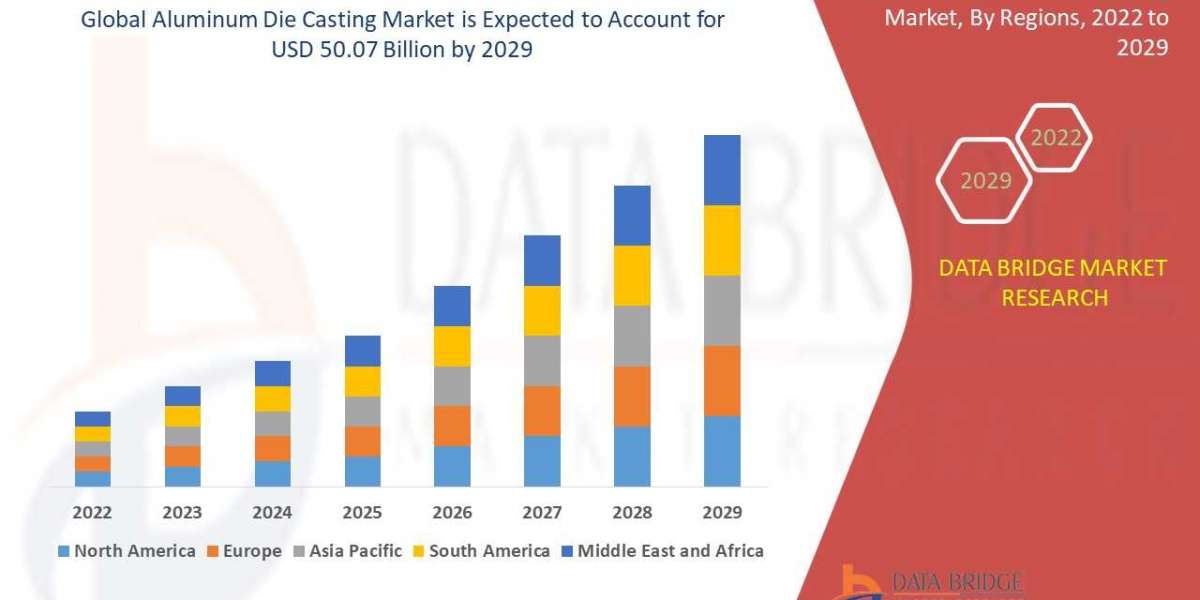 Aluminum Die Casting Trends, Share, Industry Size, Growth, Demand, Opportunities and Global Forecast By 2029