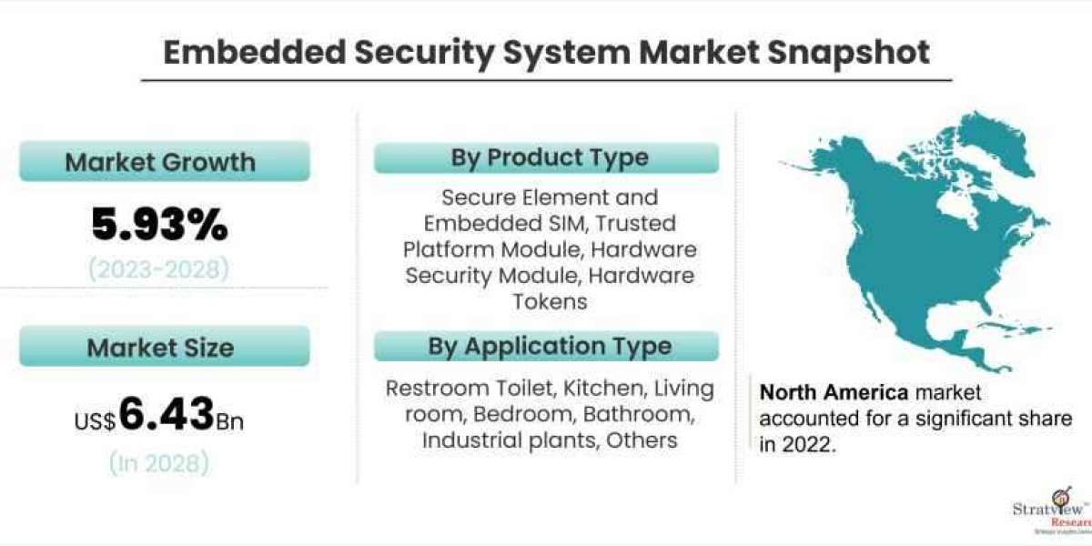 Embedded Security System Market to Witness Steady Growth through 2028