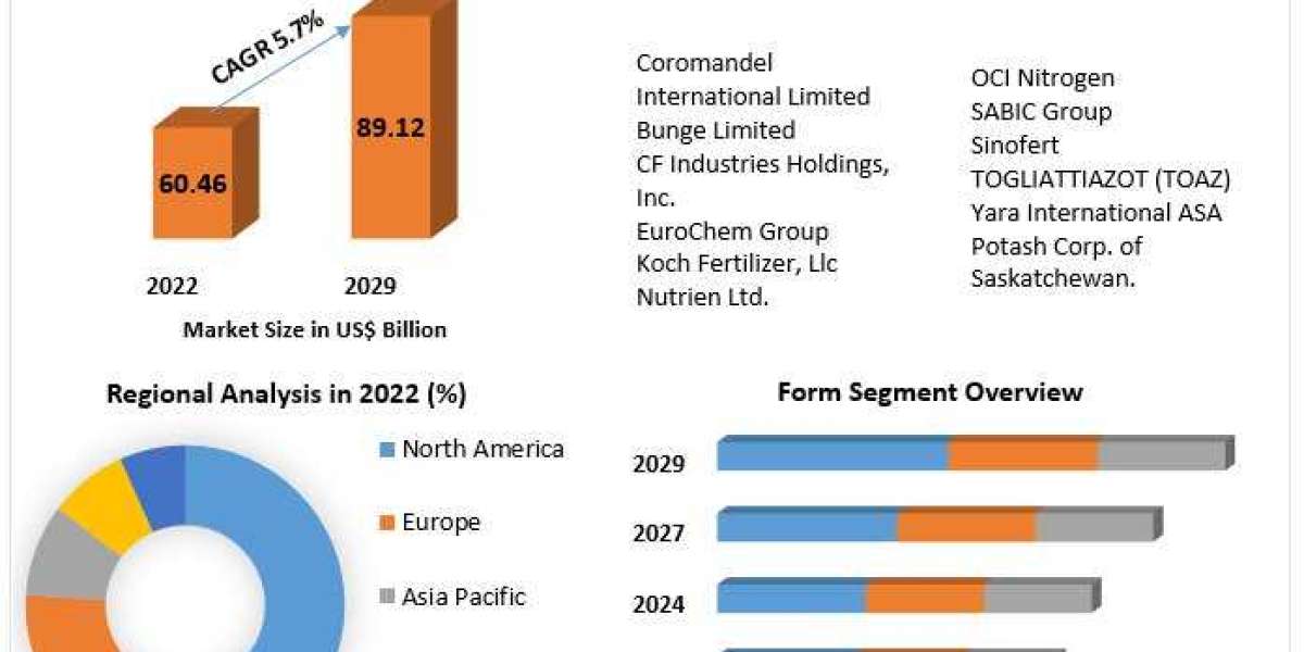 Nitrogenous Fertilizers Market  Development, Trends and Opportunities Market Research Report to 2029.