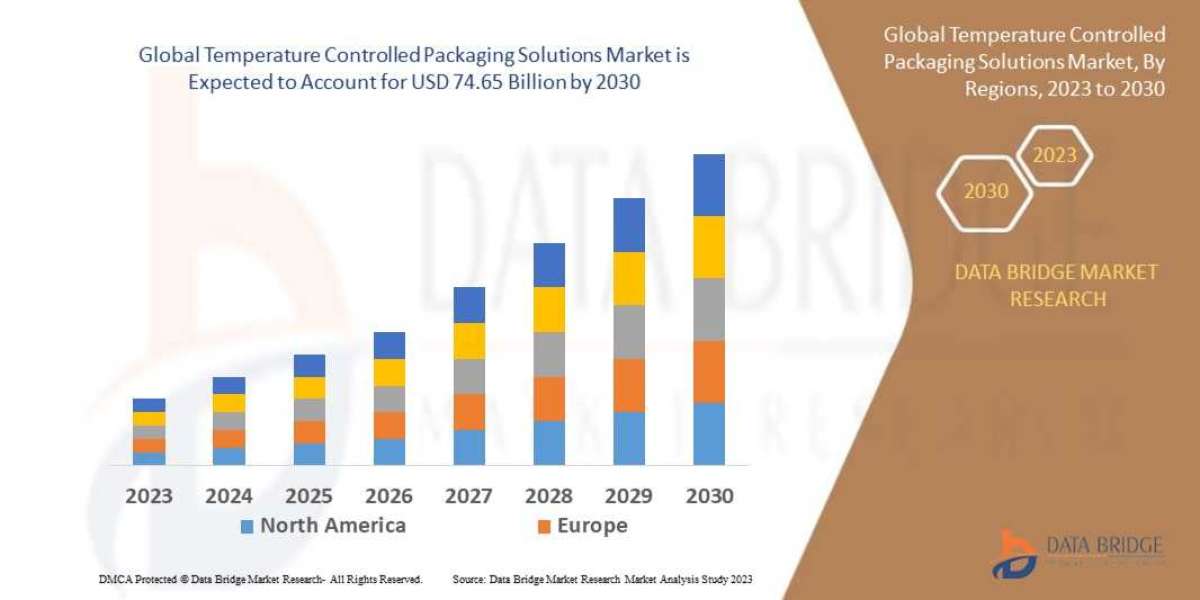 Temperature Controlled Packaging Solutions Market   segment, Trends, Drivers, and Restraints: Analysis and Forecast by 2