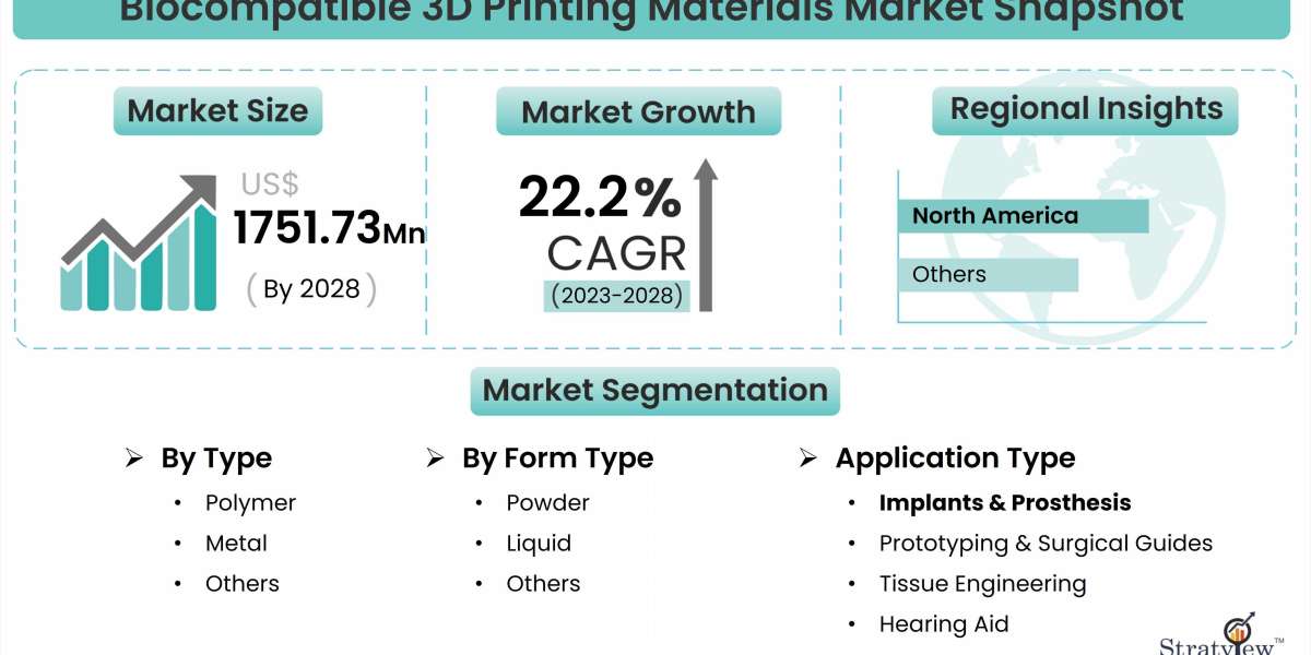 Breaking Boundaries: Biocompatible 3D Printing Materials Market Trends
