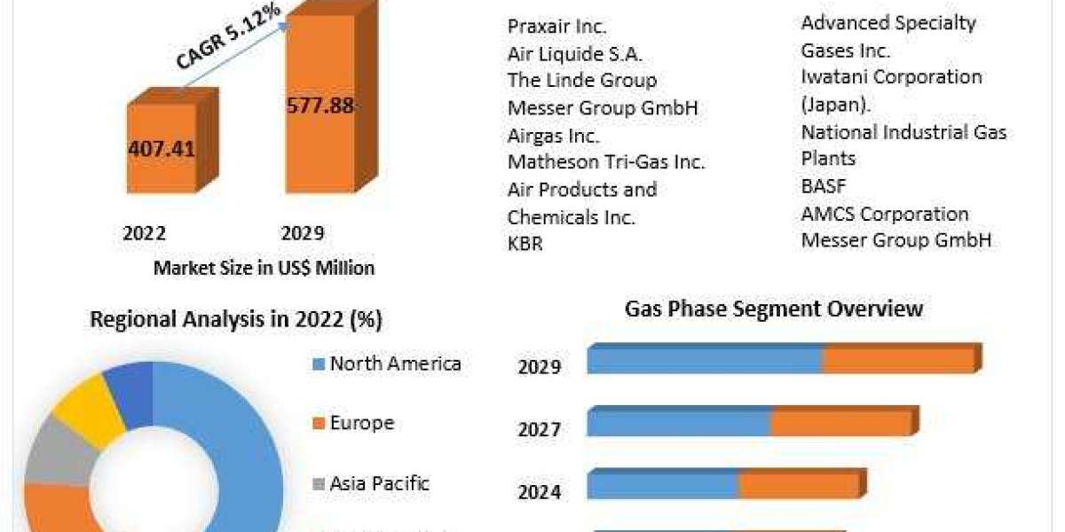 Argon Gas Market by Covid-19 Impact, Competitive Landscape And SWOT Analysis