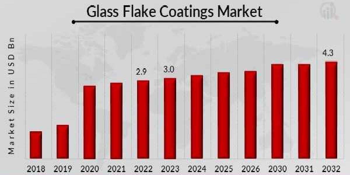 Glass Flake Coatings Market Key Opportunities and Forecast Up to 2028