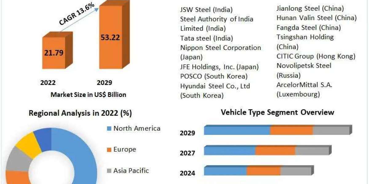 Automotive Steel Market Global Outlook and Forecast 2023-2029