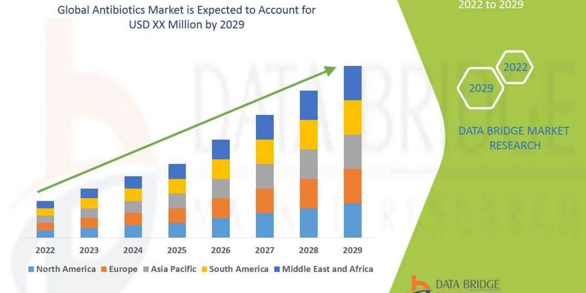 Antibiotics Market   Supply Chain Market is set to Boom Worldwide at a CAGR of 5.16%   by 2029