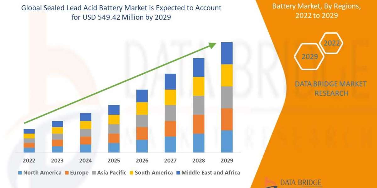 Sealed Lead Acid Battery Market Detailed analysis of top Ventures with Regional Outlook