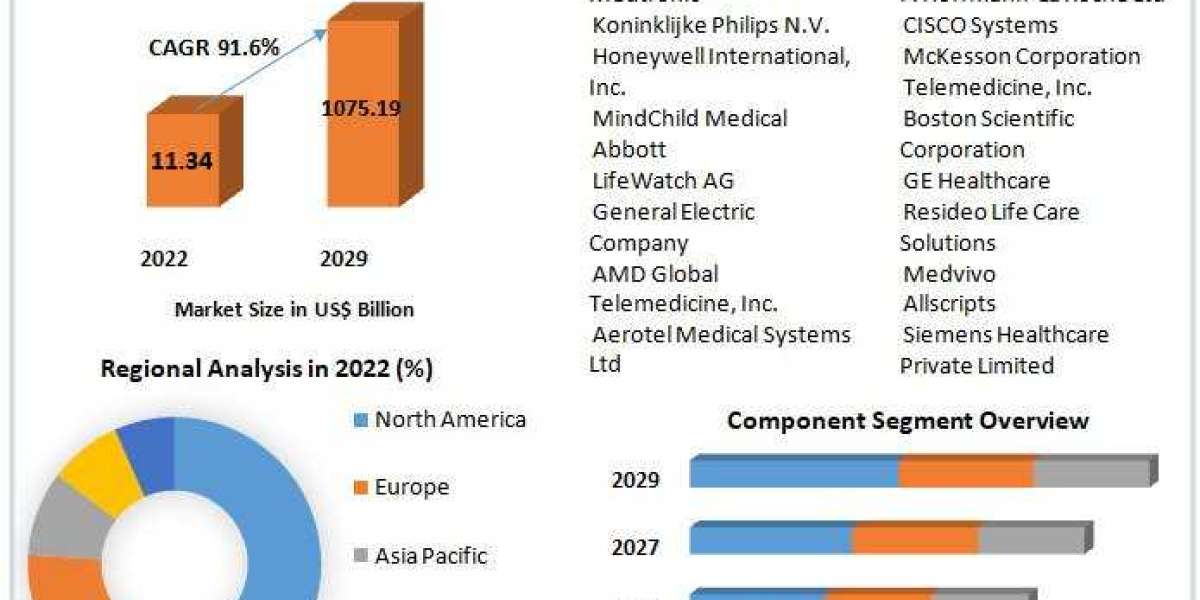 Telemedicine Technologies And Service Market Regional Demand, Revenue and Growth Rate Upto 2030