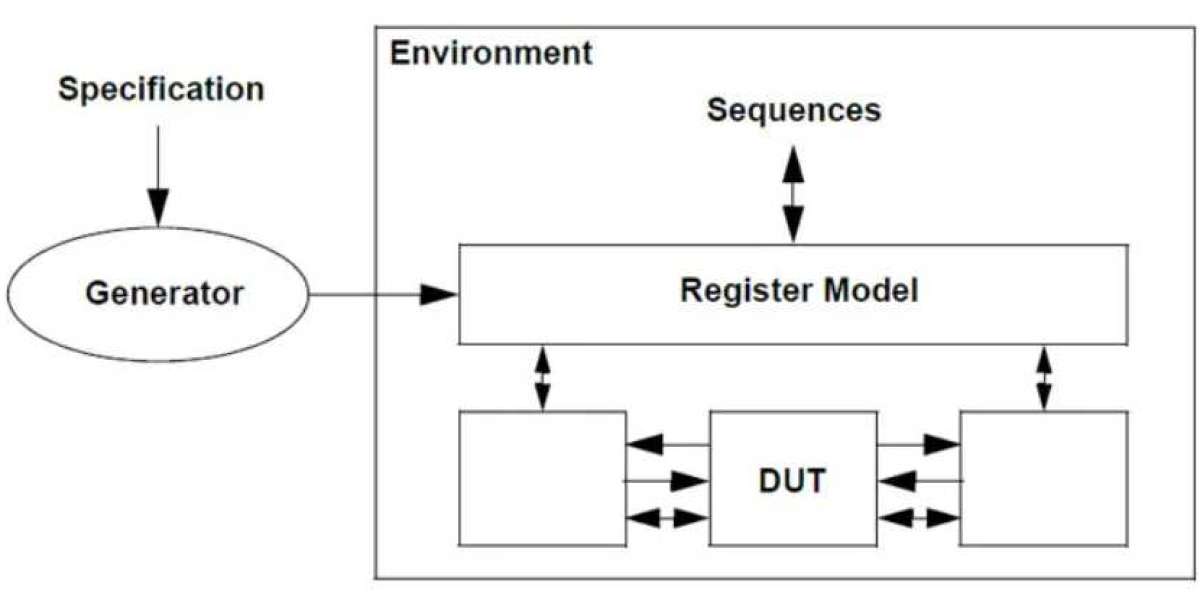 Synchronized Brilliance: UVM Testbench and Register Sequences as Architects of Standards Excellence in SoC and IP Evolut