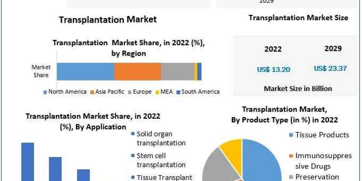 Transplantation Market Research Covers, Future Trend, Analysis And Forecast 2030