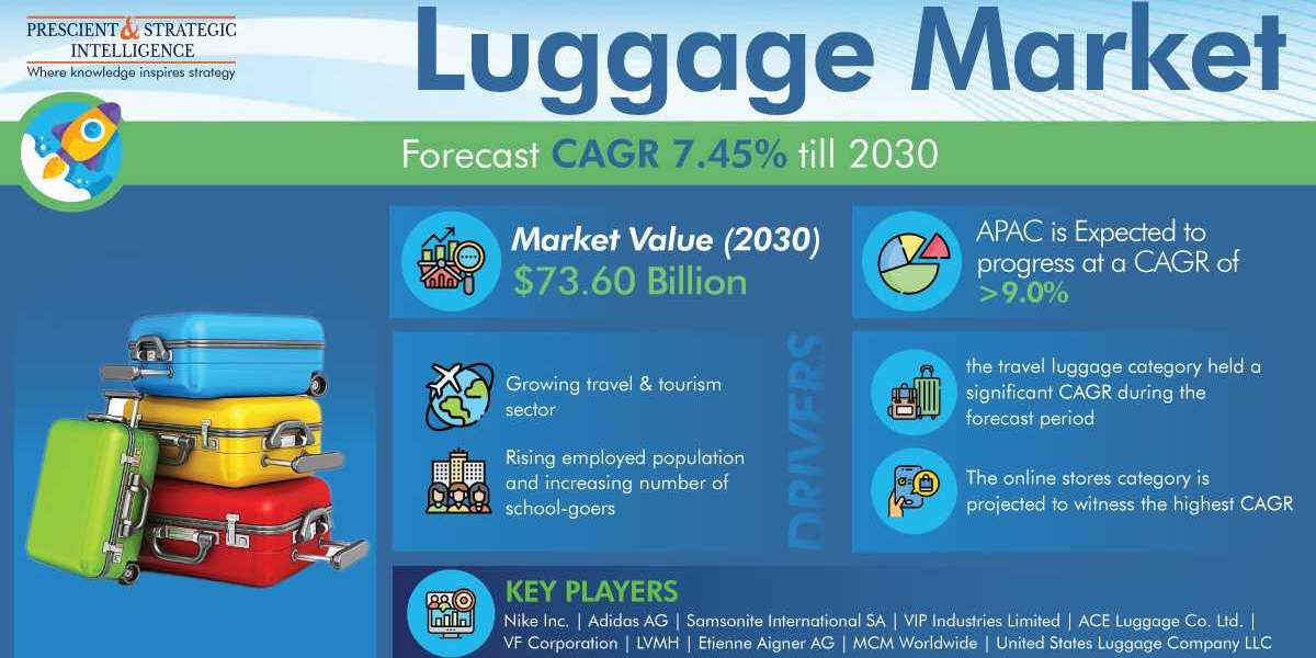 Rising Popularity for Outdoor Sports and Adventures Boost Sales of Luggage