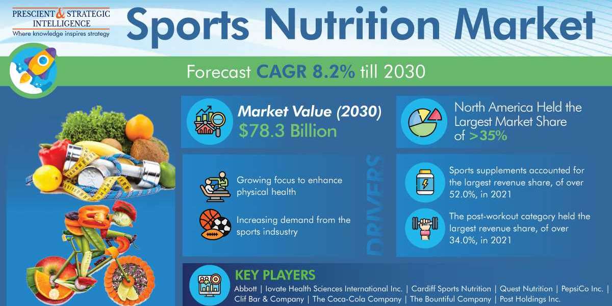 Sports Nutrition Market Will Touch $78.3 Billion Revenue by 2030