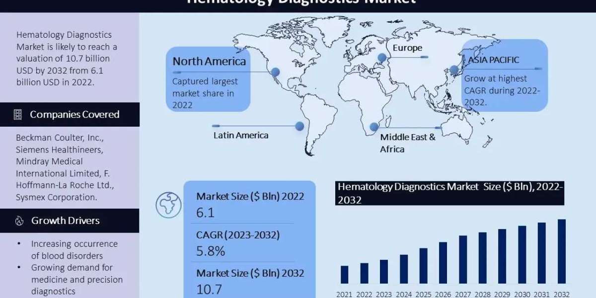 Hematology Diagnostics Market Growth, Size, Forecast, Top Companies Profiles, Market Research Report