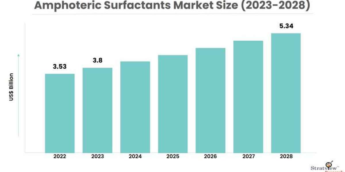 Competitive Landscape: Top Players in the Amphoteric Surfactants Market