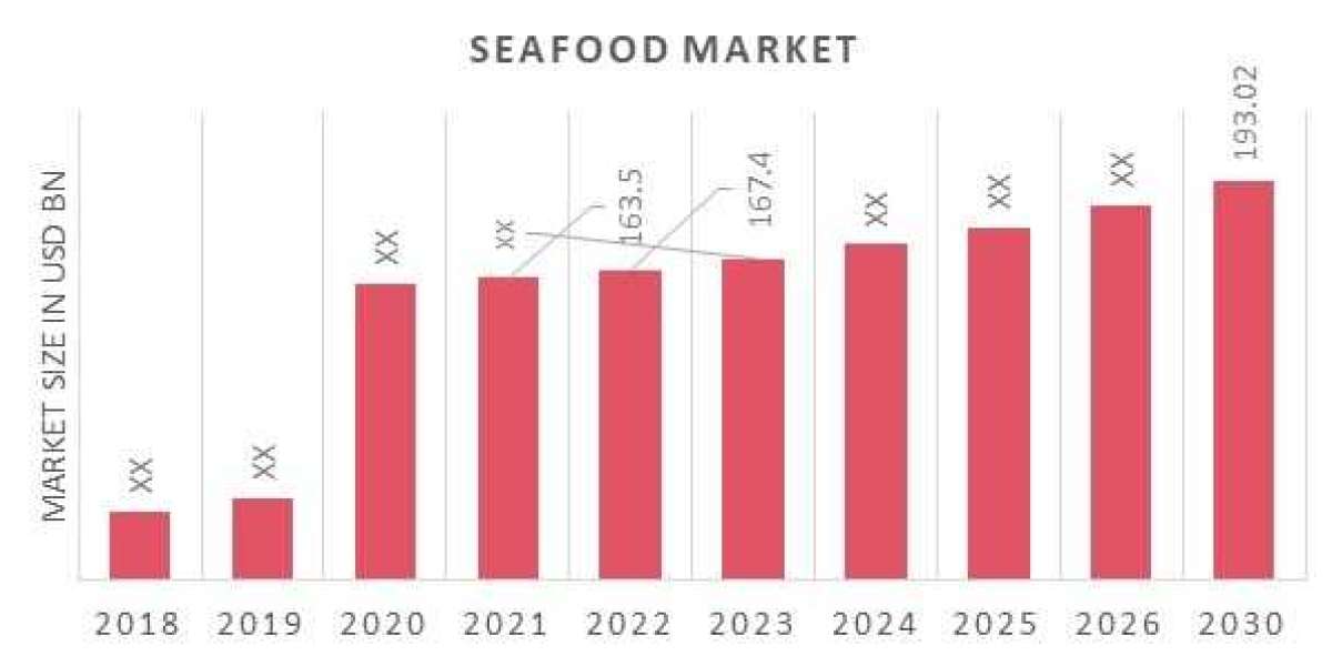 Seafood Market Inisghts, Growth, Competitive Landscape and Forecasts to 2030
