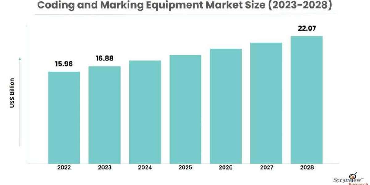 Decoding Profitability: Investment Opportunities in the Coding and Marking Equipment Market