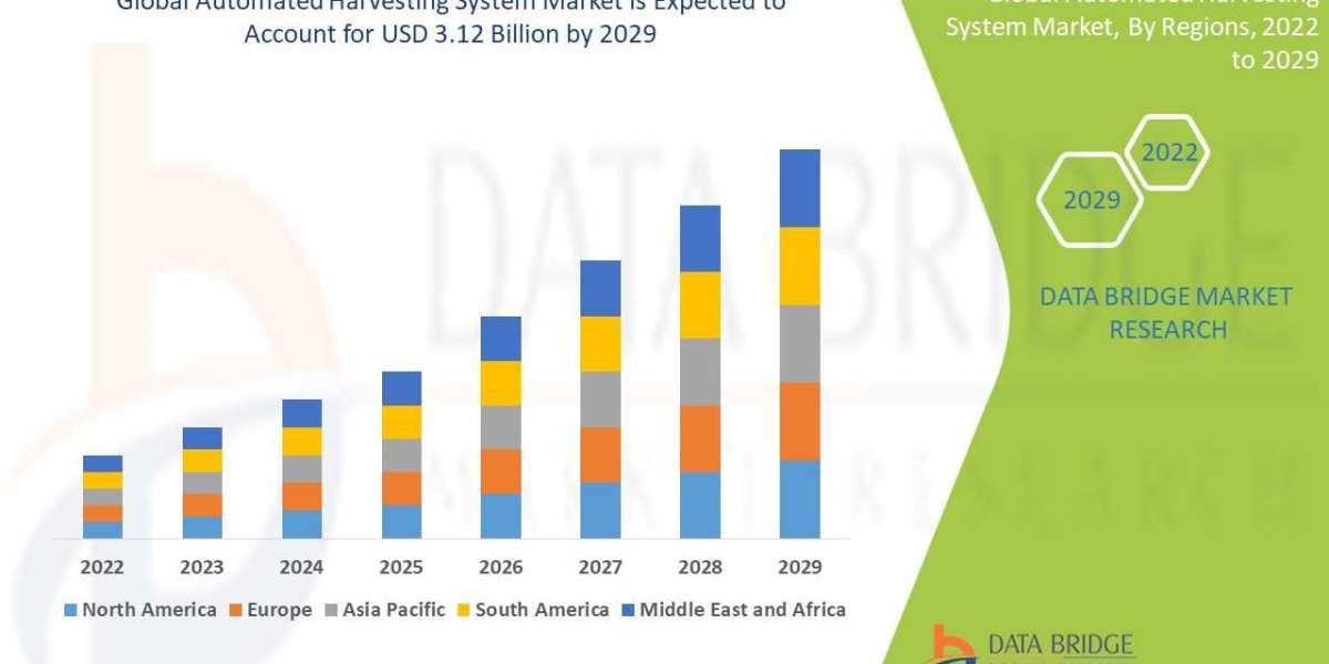 Automated Harvesting System Global Trends, Share, Industry Size, Growth, Demand, Opportunities and Forecast By 2029