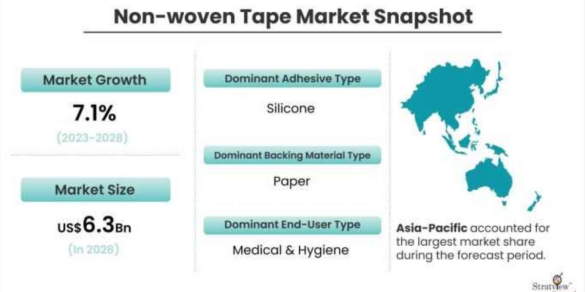 Non-Woven Tape Market Set for Rapid Growth During 2023-2028