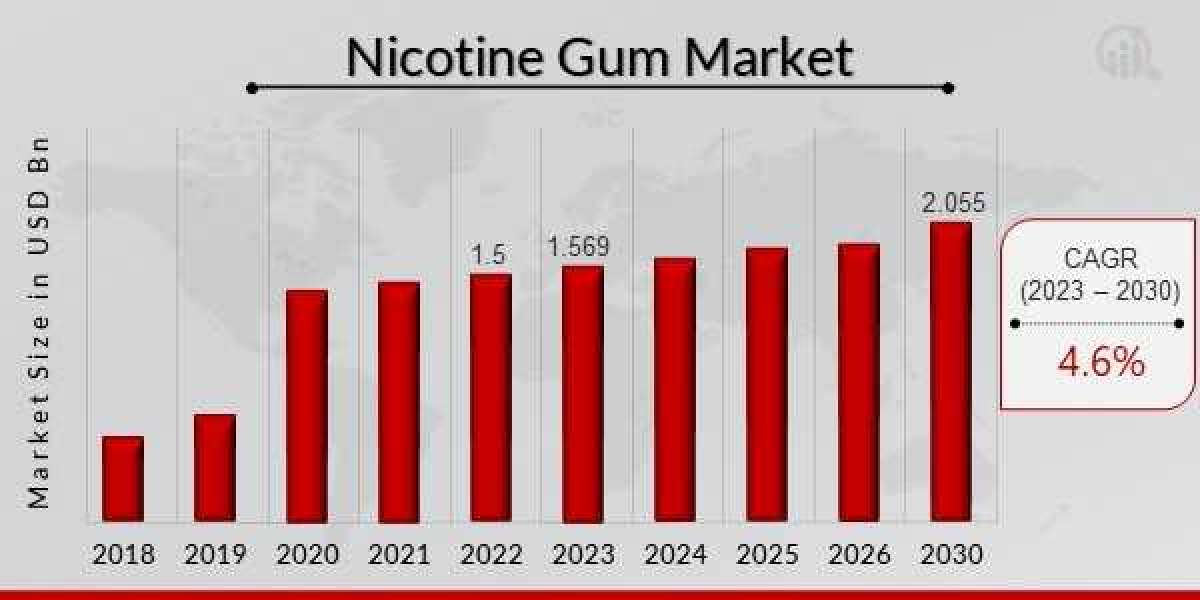 Canada Nicotine Gum Market | Competitive Analysis, Size, Growth Rate Forecast