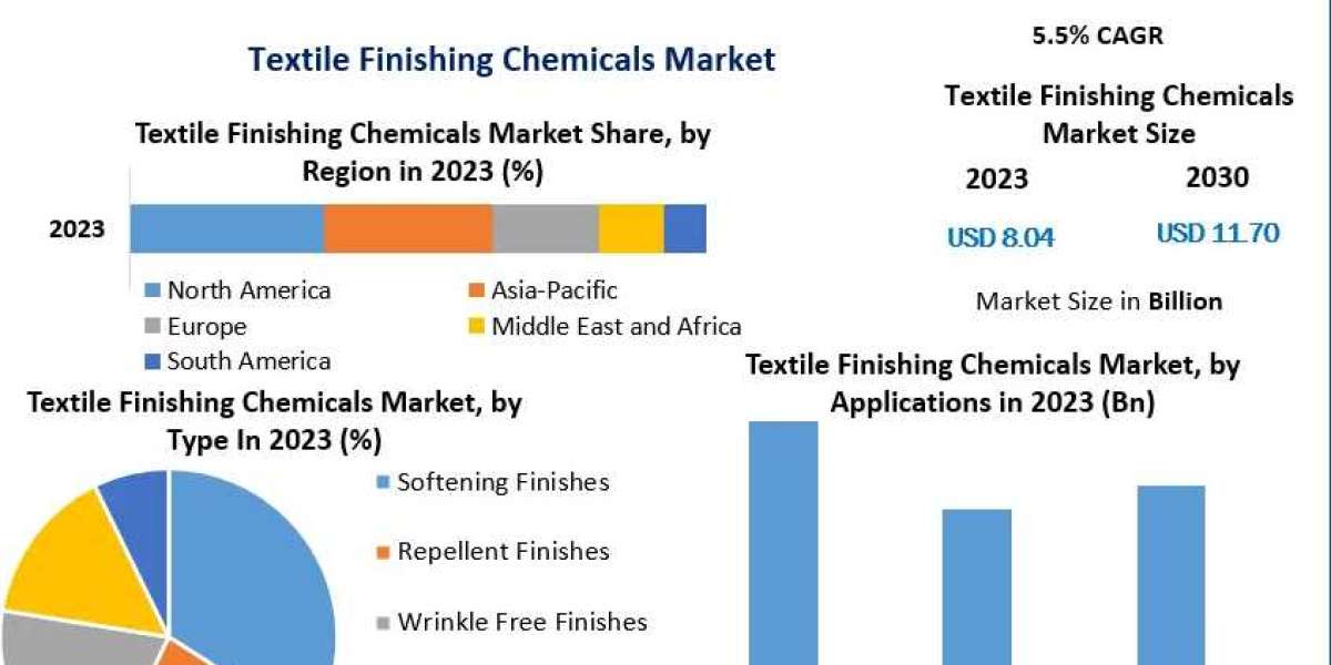 Textile Finishing Chemicals Market Size, Segmentation, Analysis, Growth, Opportunities, Future Trends and Forecast 2030