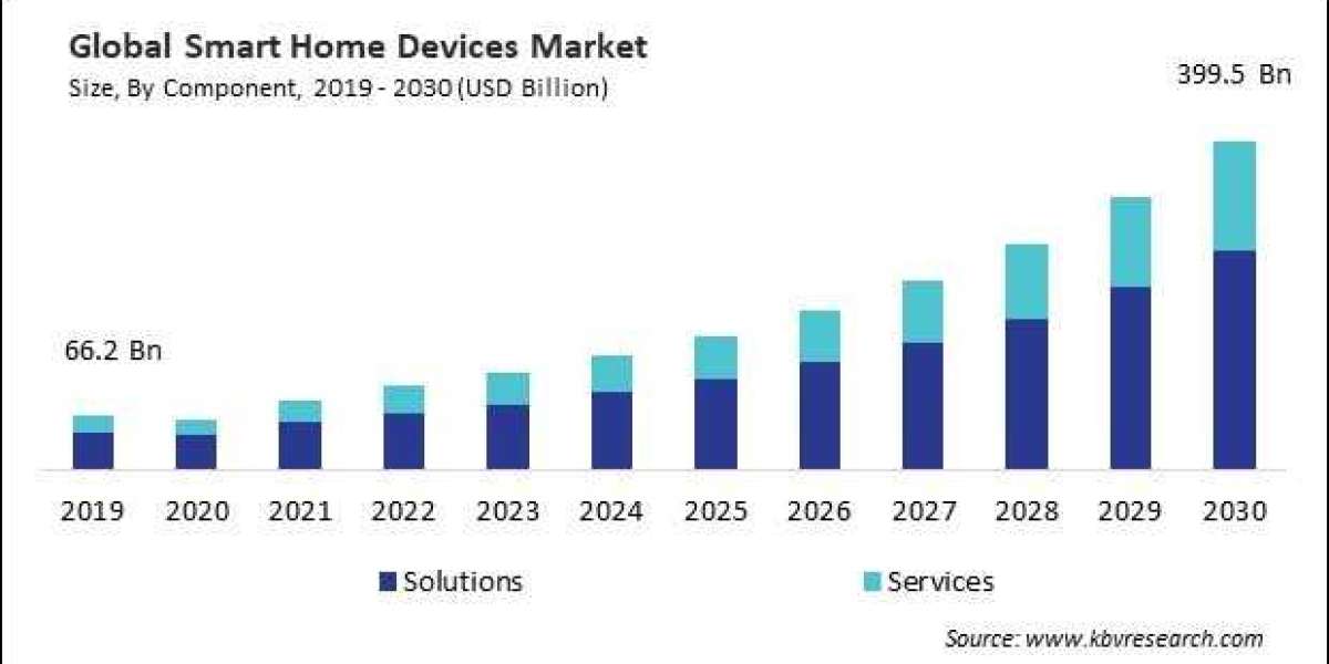A Comprehensive Market Overview of Smart Home Devices