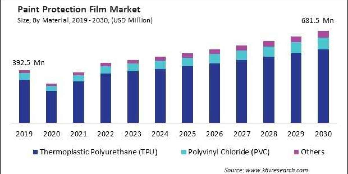 Navigating the Paint Protection Film Market: Scope, Dynamics, Trends, Opportunities, Challenges
