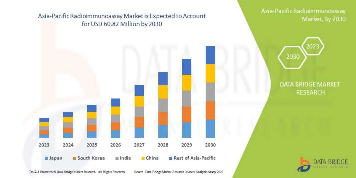 Asia-Pacific Radioimmunoassay Market to Observe Prominent CAGR of 3.5% by 2030, Size, Share, Trends, Demand, Growth, Cha