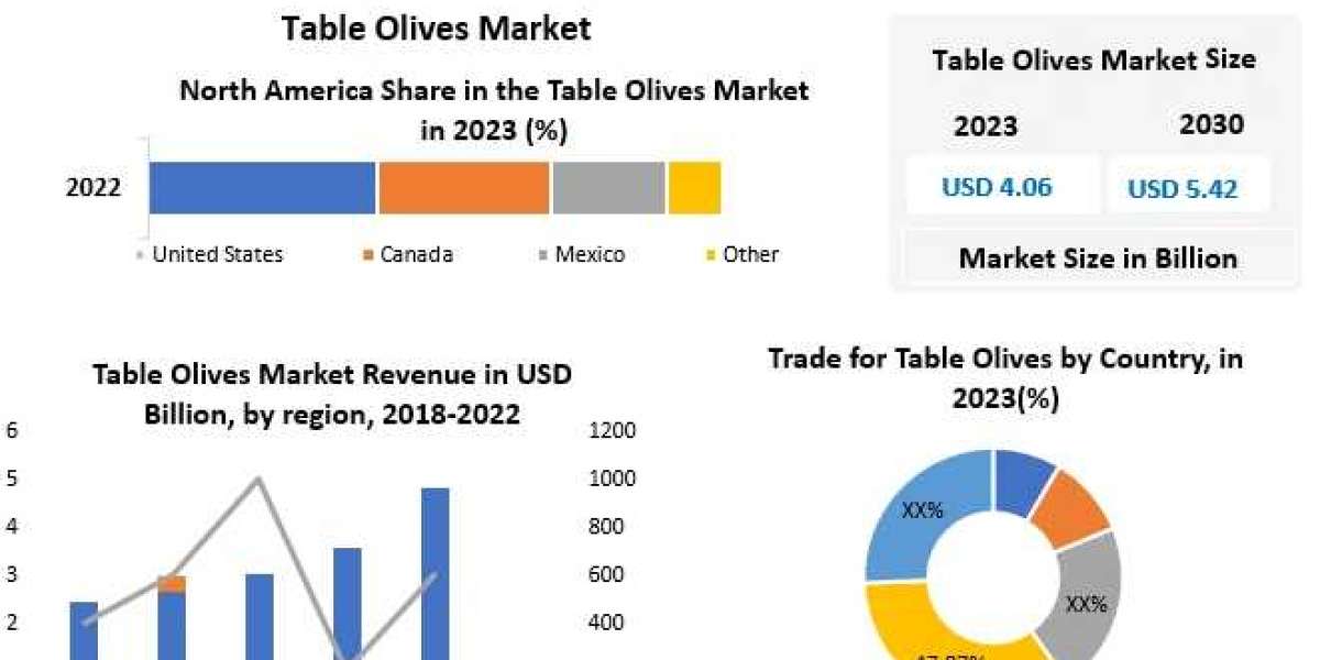 Table Olives Market Growth and Upcoming Trends Forecast to 2030