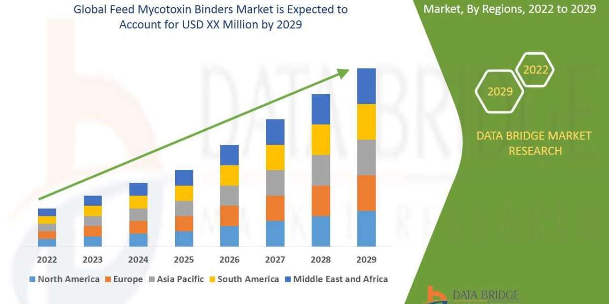 Feed Mycotoxin Binders Market Size, Recent Developments & Share Insights