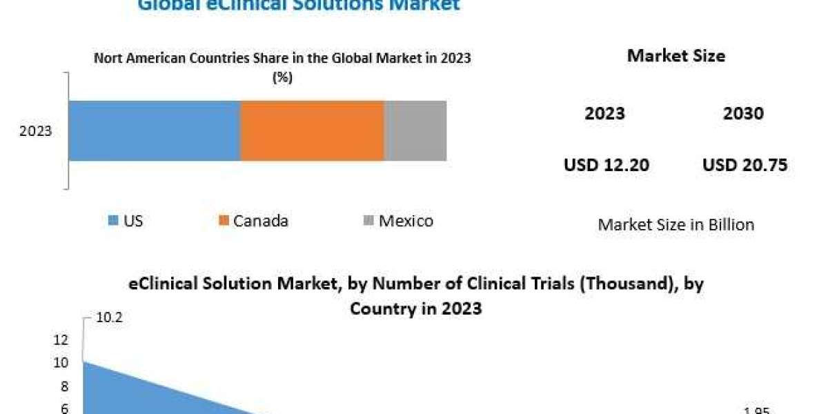 eClinical Solutions Market to Reflect a Holistic Expansion During 2030