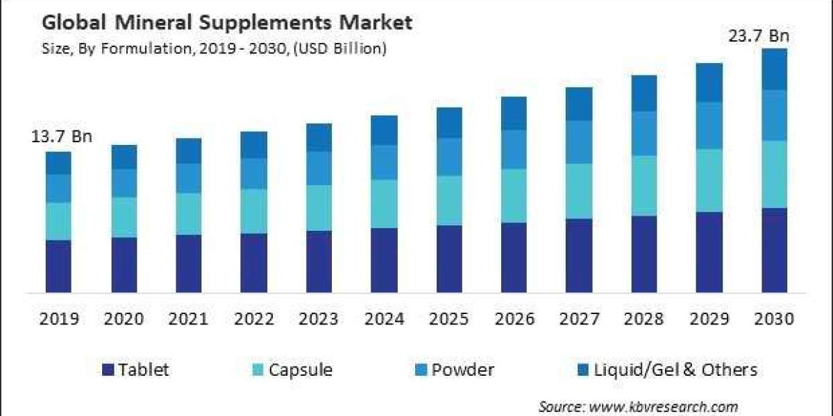 Market Insights: Challenges & Opportunities in Mineral Supplements